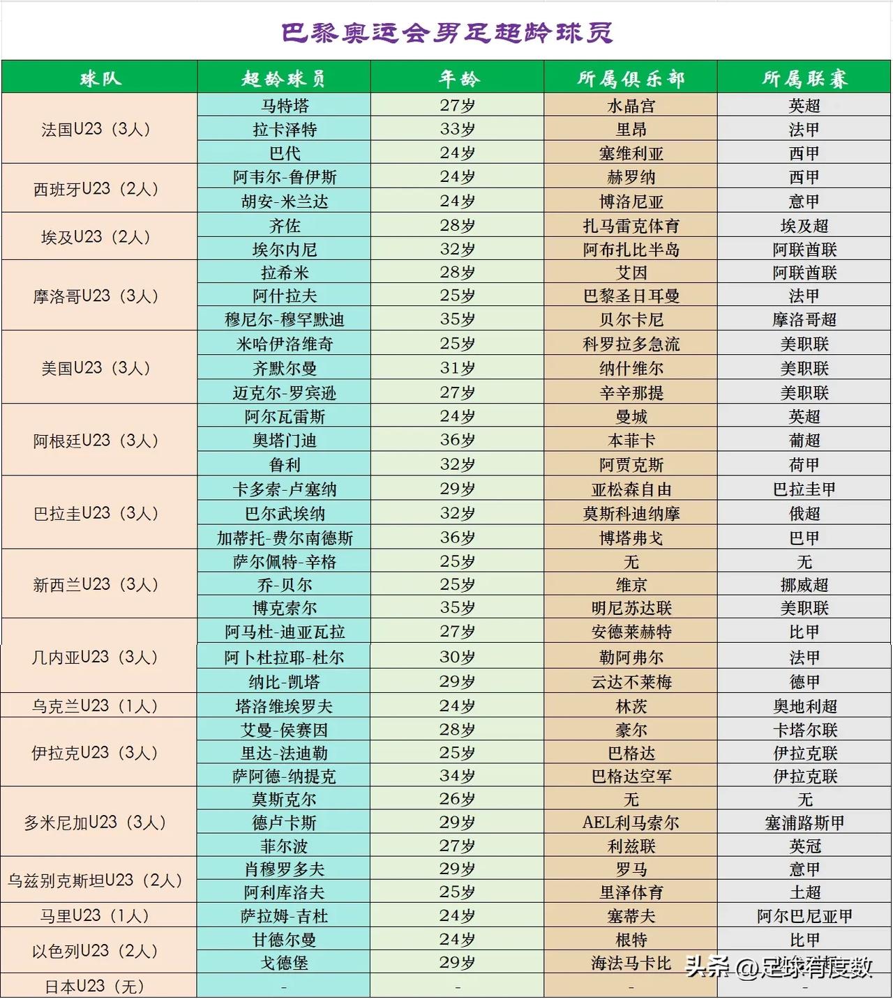巴黎奥运会男足超龄球员一览：

1、由于奥运会男足只允许招入3名超龄球员，因此这