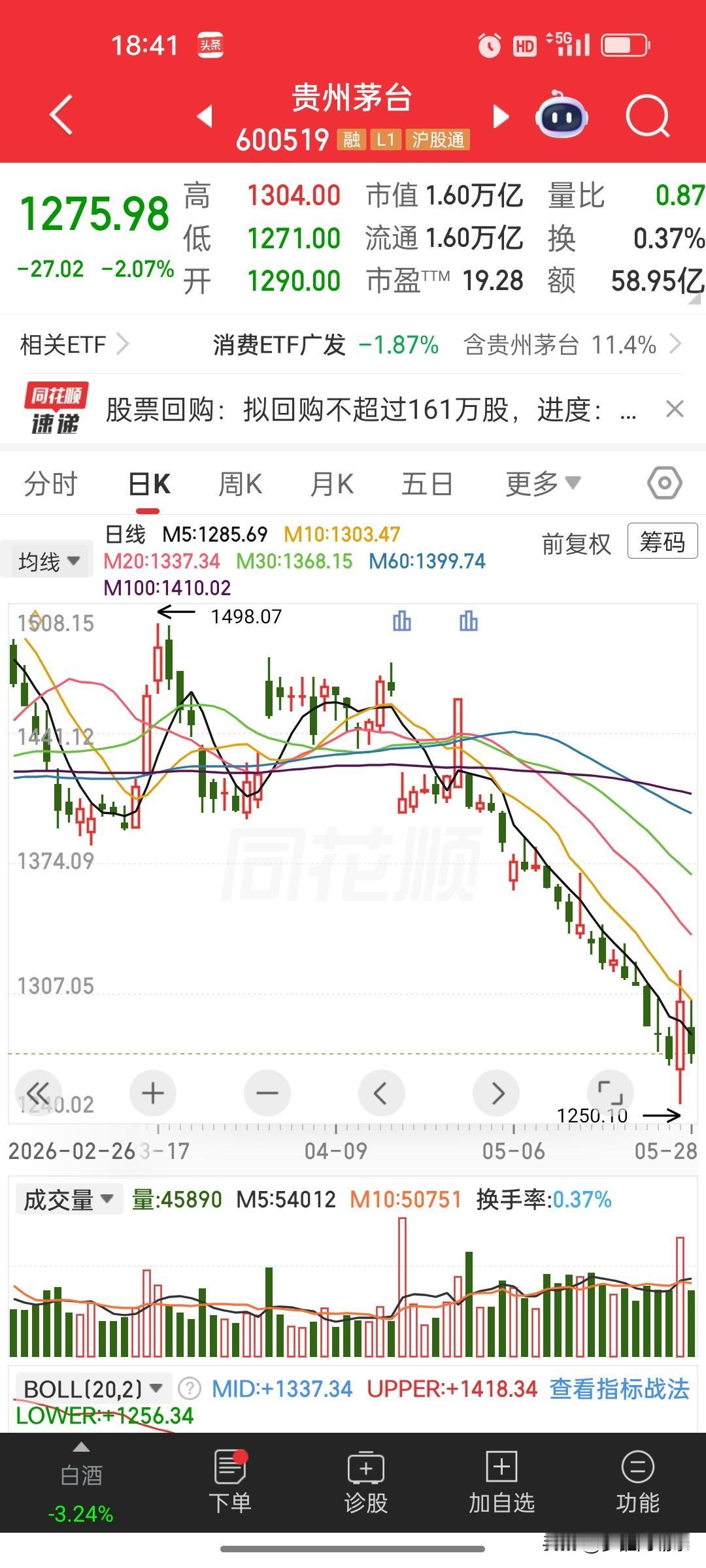 茅台30亿回购，越买越跌，昨天的低点果然是公司在接盘
 
贵州茅台的回购公告终于