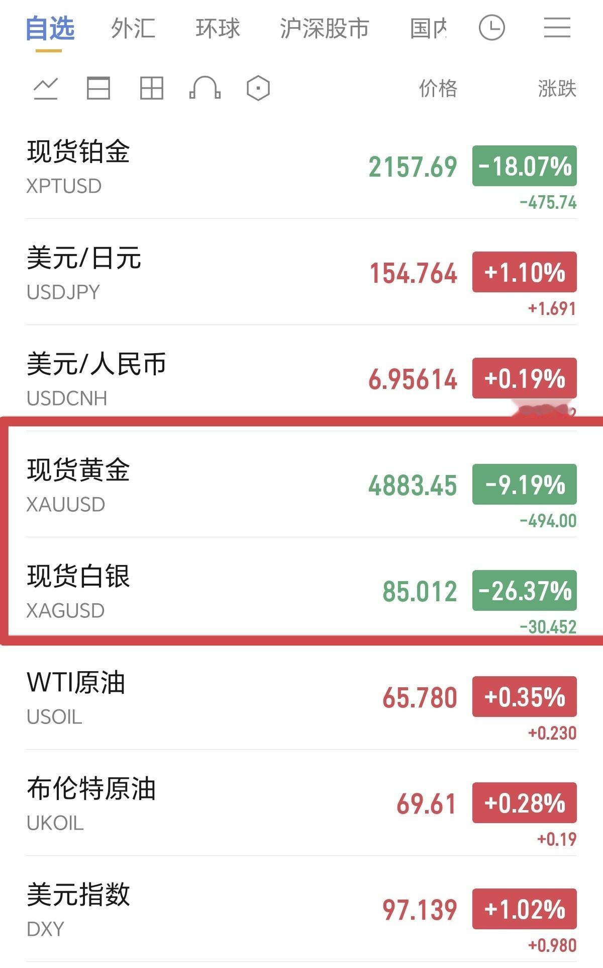 这波黄金白银跌得太猛了，特别是白银一度跌停。这对于定投黄金白银基金的小白，和追高