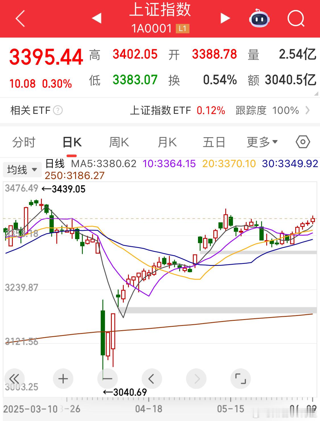 大盘没出卖点[doge]继续持有不怕 ​​​