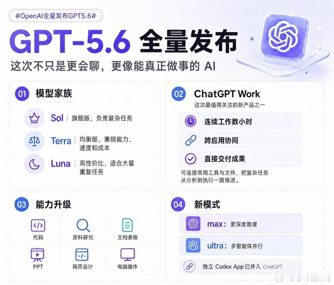 OpenAI全量发布GPT5.6GPT-5.6终于正式发布了，这次不是只更新一个