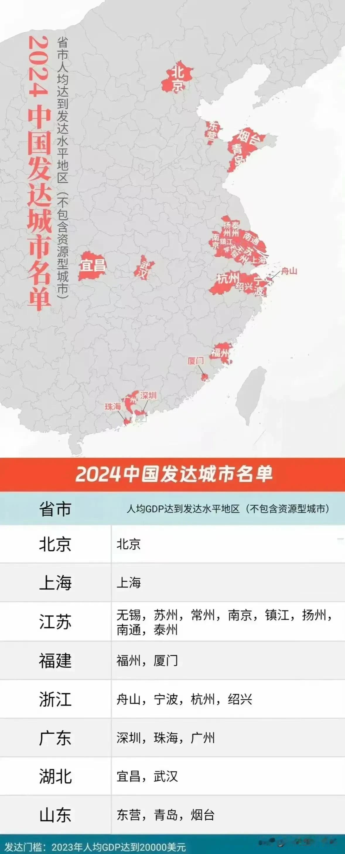 2024发达城市名单，这样看下来，还是南方机会多啊！城市竞争新格局