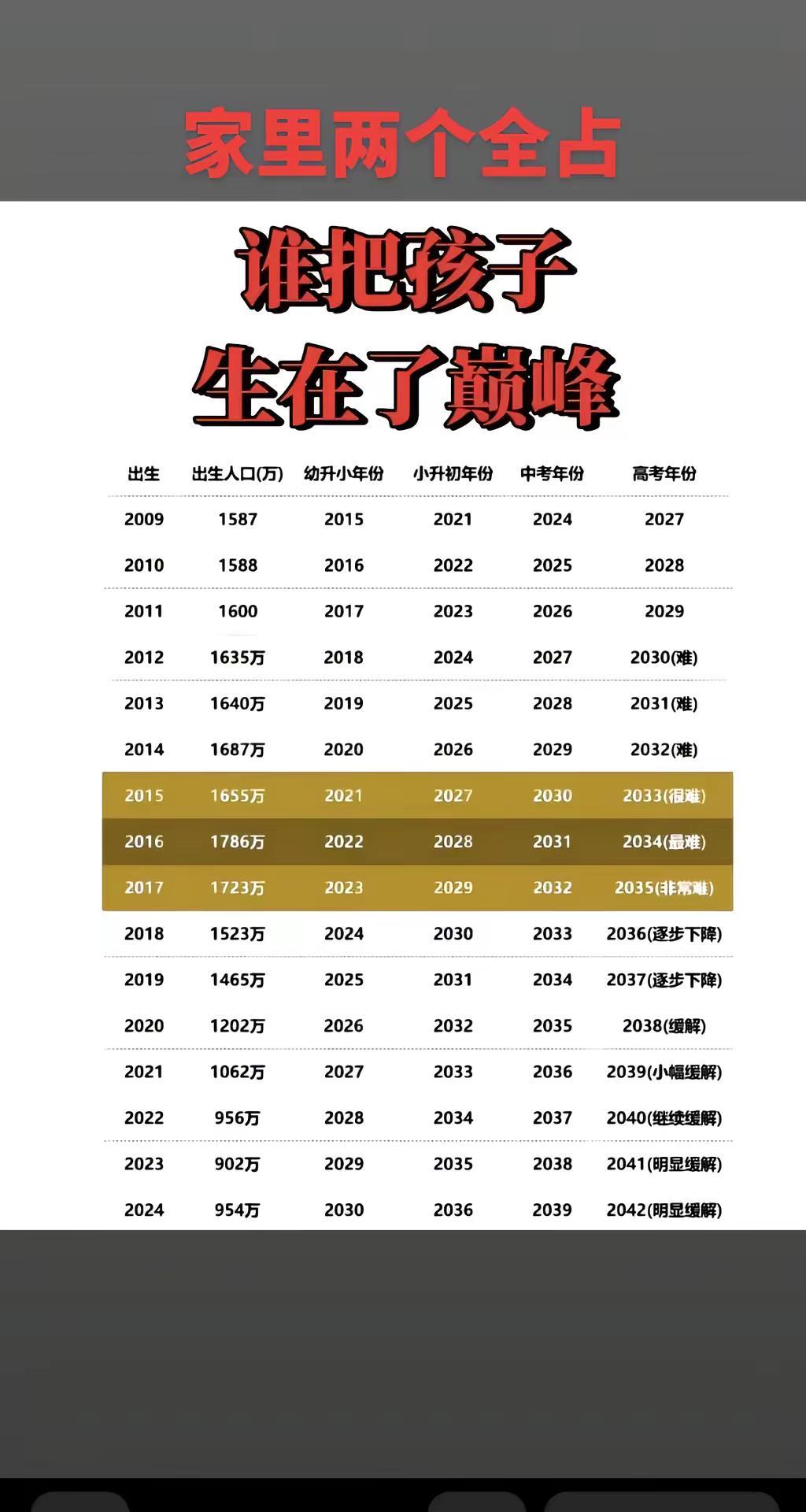 太难了，一个很难，一个非常难生育率排行榜 上热搜 高考