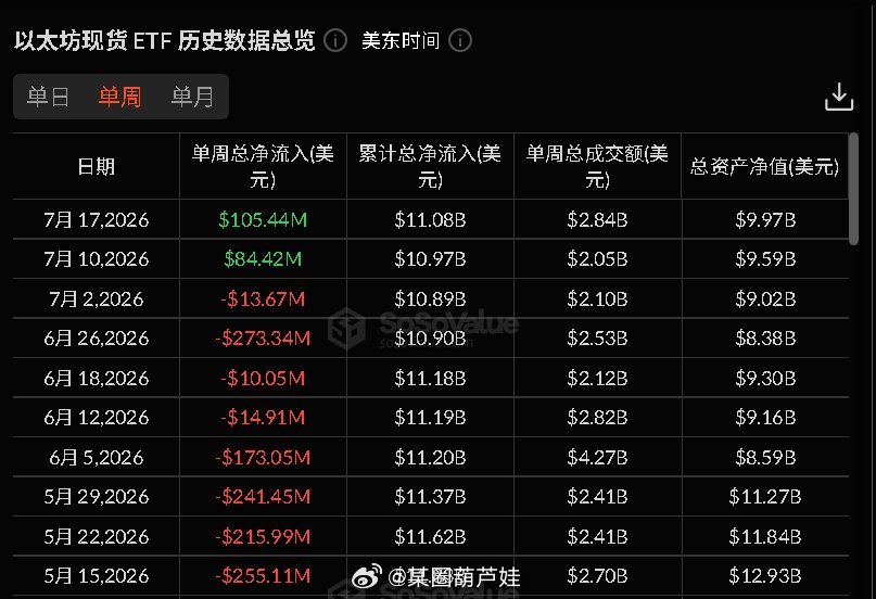 以太坊 ETF已经连续两周净流入了 