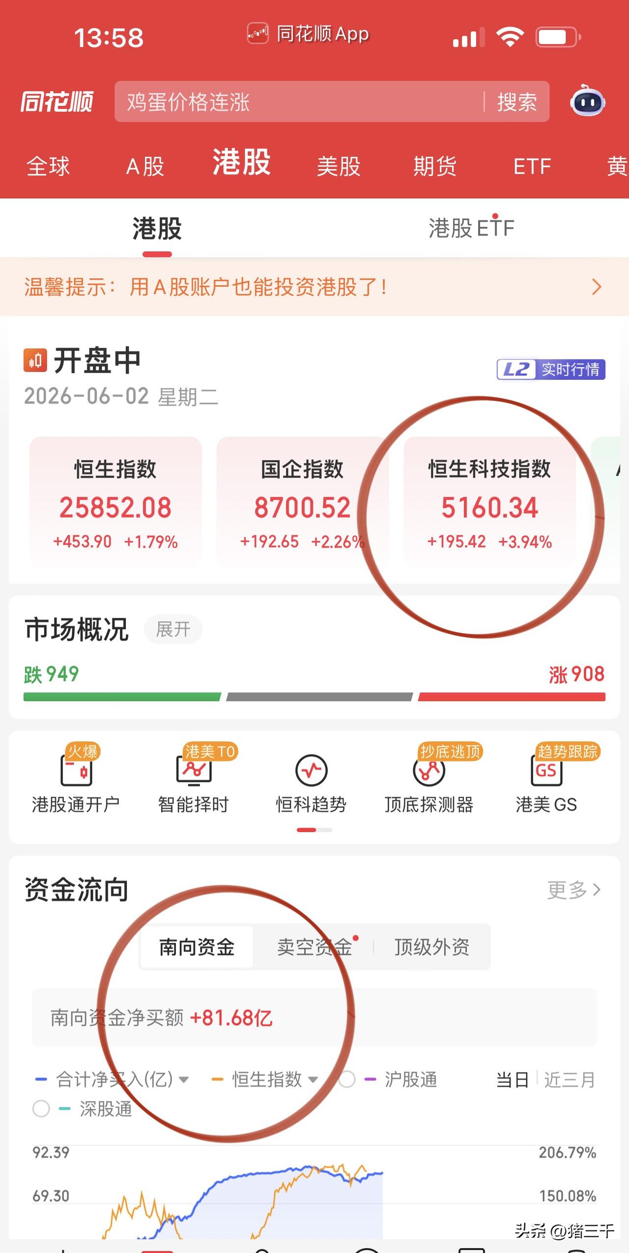 港股今天艳阳高照！
腾讯、美团、阿里一马当先，
恒生科技指数一度涨超4%，
南向