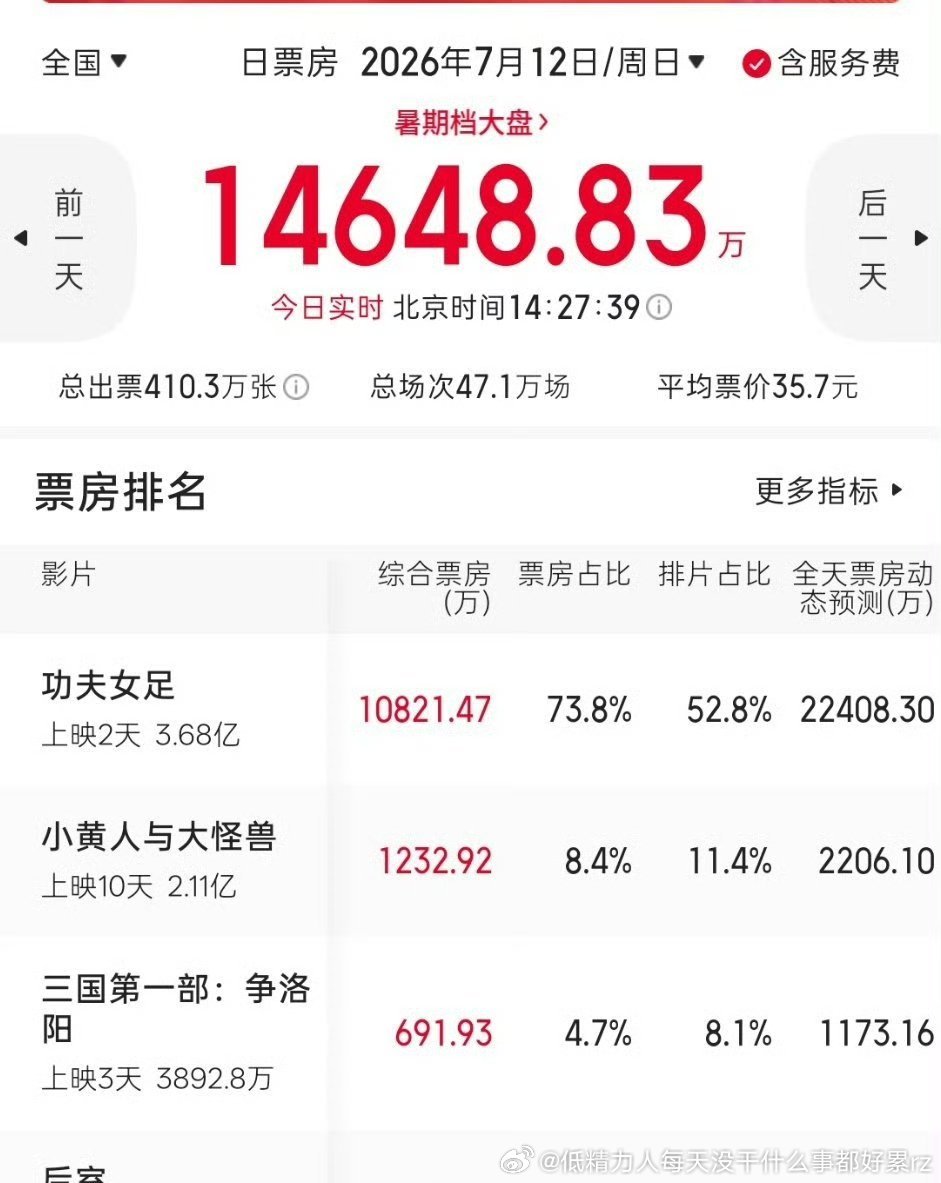 争洛阳营销口碑没啥用啊感觉功夫足球正常走势了，算4亿成本加宣发，十大几亿20亿票