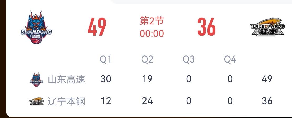 山东高速49：36辽宁本钢，夏季联赛青岛站山东高速上半场大比分领先。首节山东打出
