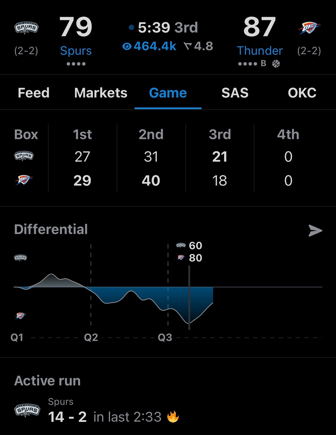 NBA马刺雷霆天王山之战 雷霆领先到20分整，然后2分半一波14-2 