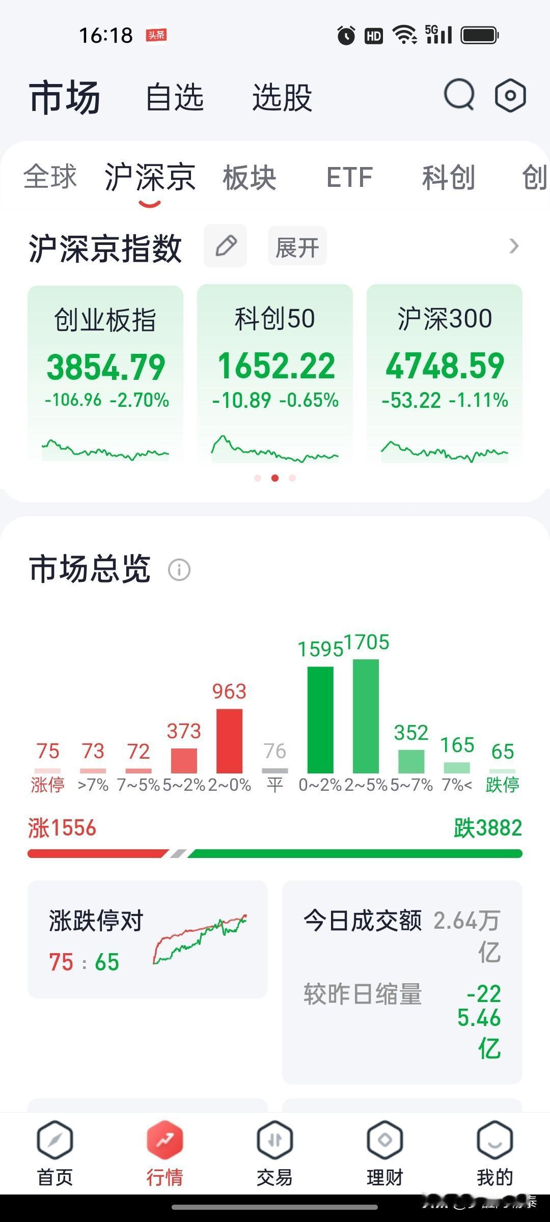 科创50冲高回落跌0.65%，沪指险守4000点，防御板块逆势走强

2026年