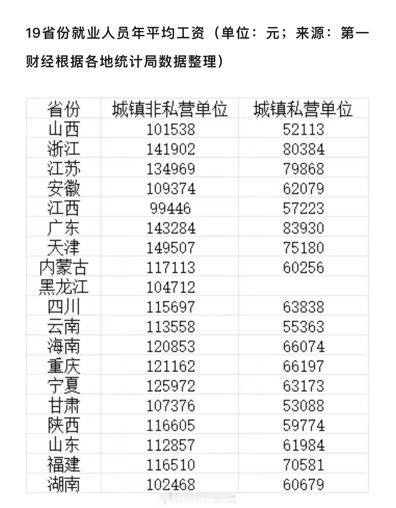 19省2025平均工资出炉我觉得我拖了所有人的后腿。只有我挣的最少。 
