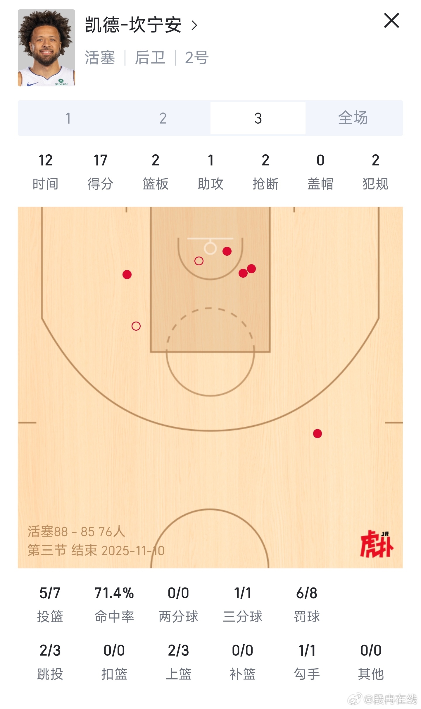 坎宁安第三节终于是找回了手感，单节17分活塞vs76人 ​​​