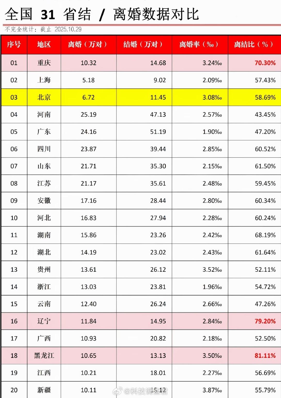 上半年全国离婚登记138.3万对喔喔喔我20多岁的年轻人目前没结婚也有几个40来
