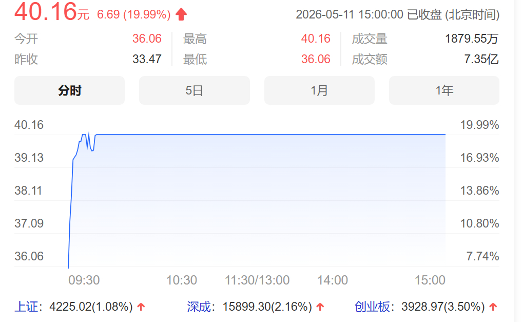 A股史诗级爆发原因 哇！哇！哇！又一只翻倍大牛亮相：百邦科技股价16天狂飙111