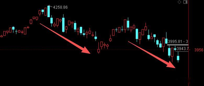 真的很可惜，14：50分钟，上证、创指等多指数一度出现日线“归零”信号，随后资金