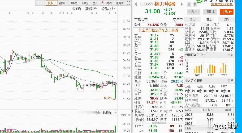 格力股价暴跌6%，董总还是坚持搞新能源车的路线，看到格力钛的主营，投资人懵逼了。