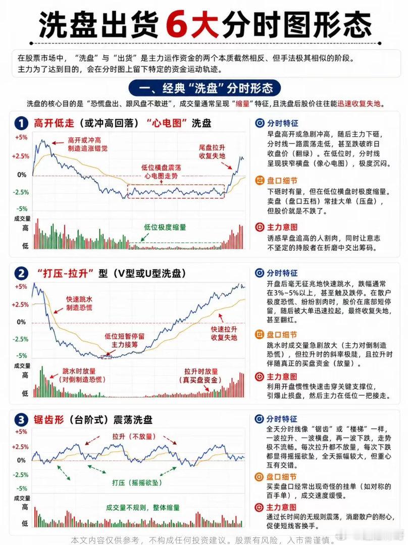同样上下震荡，有的股洗盘后连涨，有的当天就套牢散户不少股民都有过这种憋屈经历：早