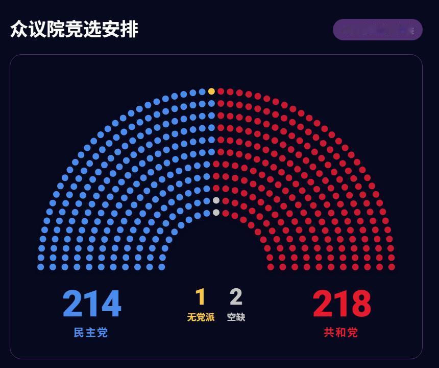 特朗普如临大敌，美国这次中期选举是干什么？和总统权力有啥关系？
1-众议员任期两