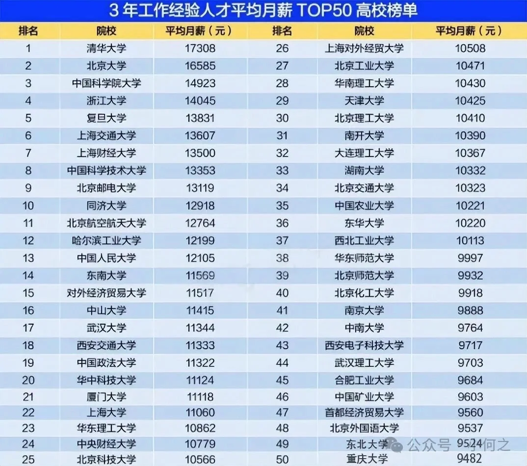 工作三年以后薪资对比