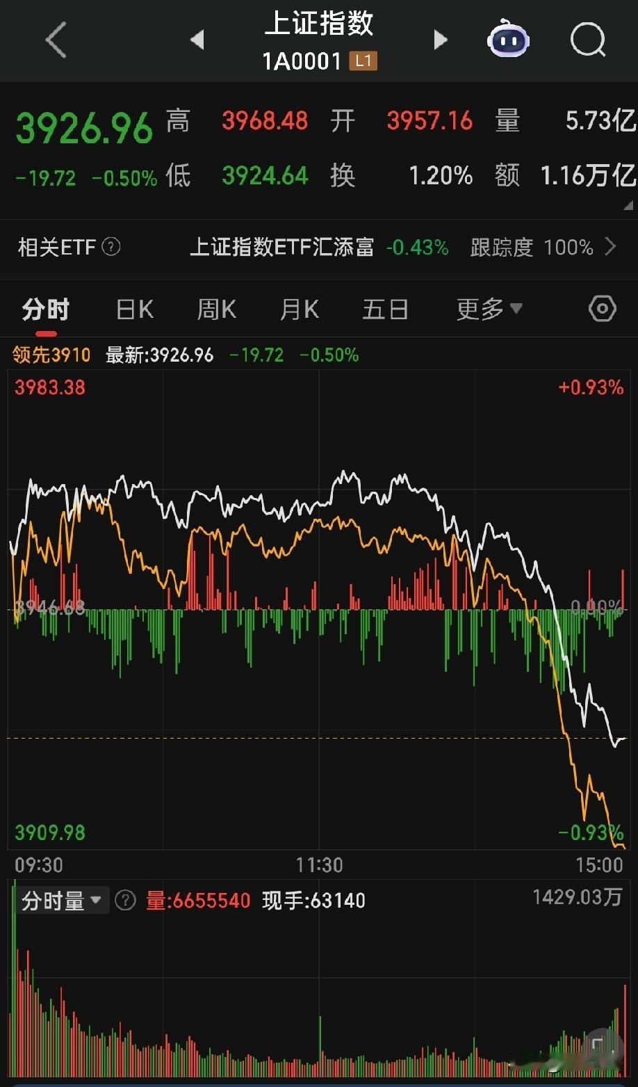 为什么今天尾盘突然加速跳水？
核心一句话：利好兑现+量化共振踩踏。
 
第一，隔