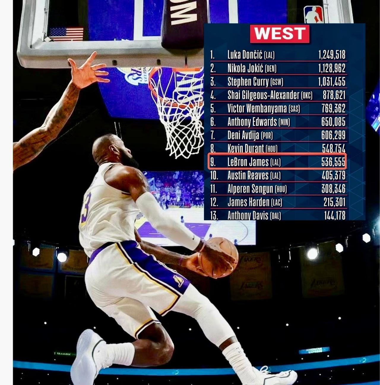 詹姆斯不会进不了全明星首发吧？

全明星第一轮投票结果公布，本届全明星首发取消位