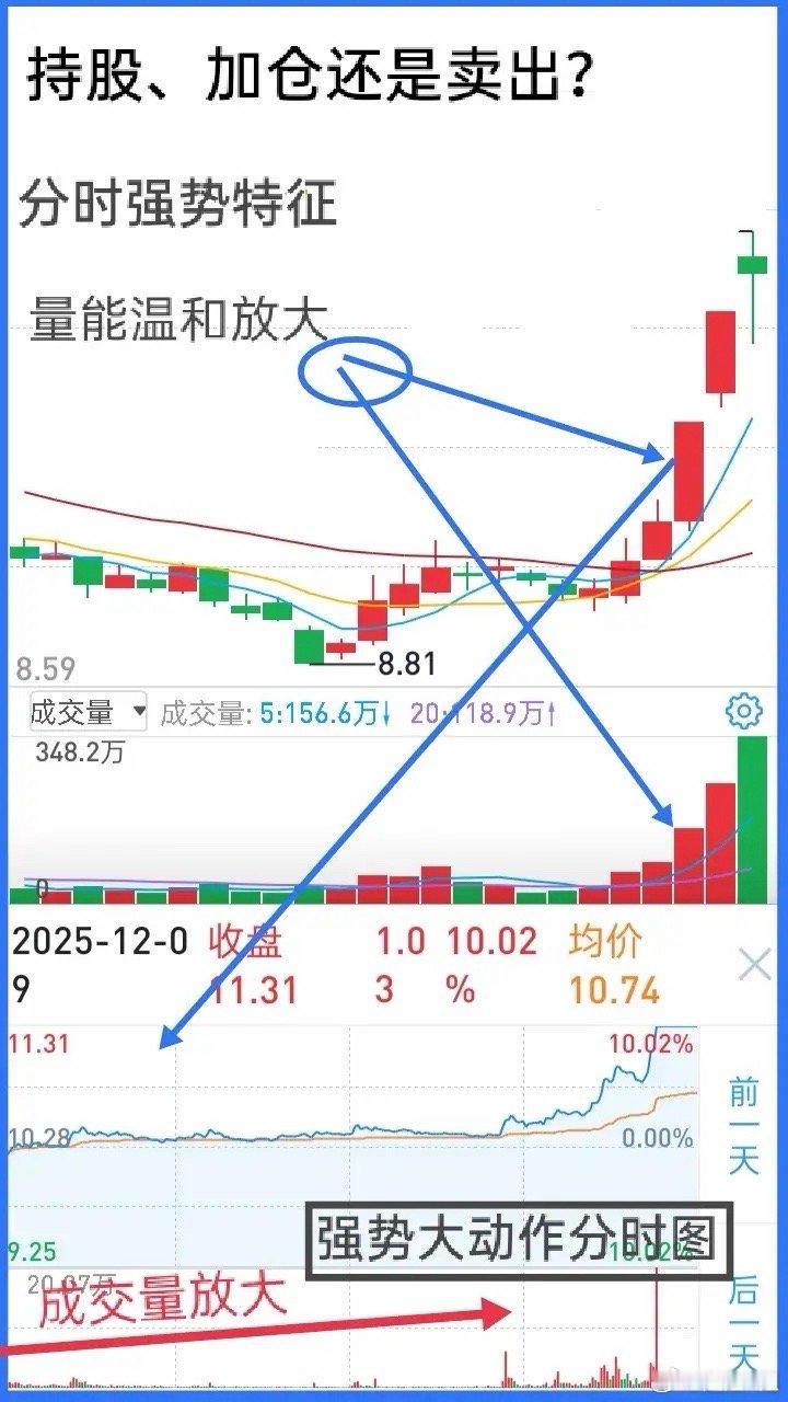 短线分时交易技巧：抓分时强势股分享一个短线分时交易模式，核心就是利用分时图捕捉强