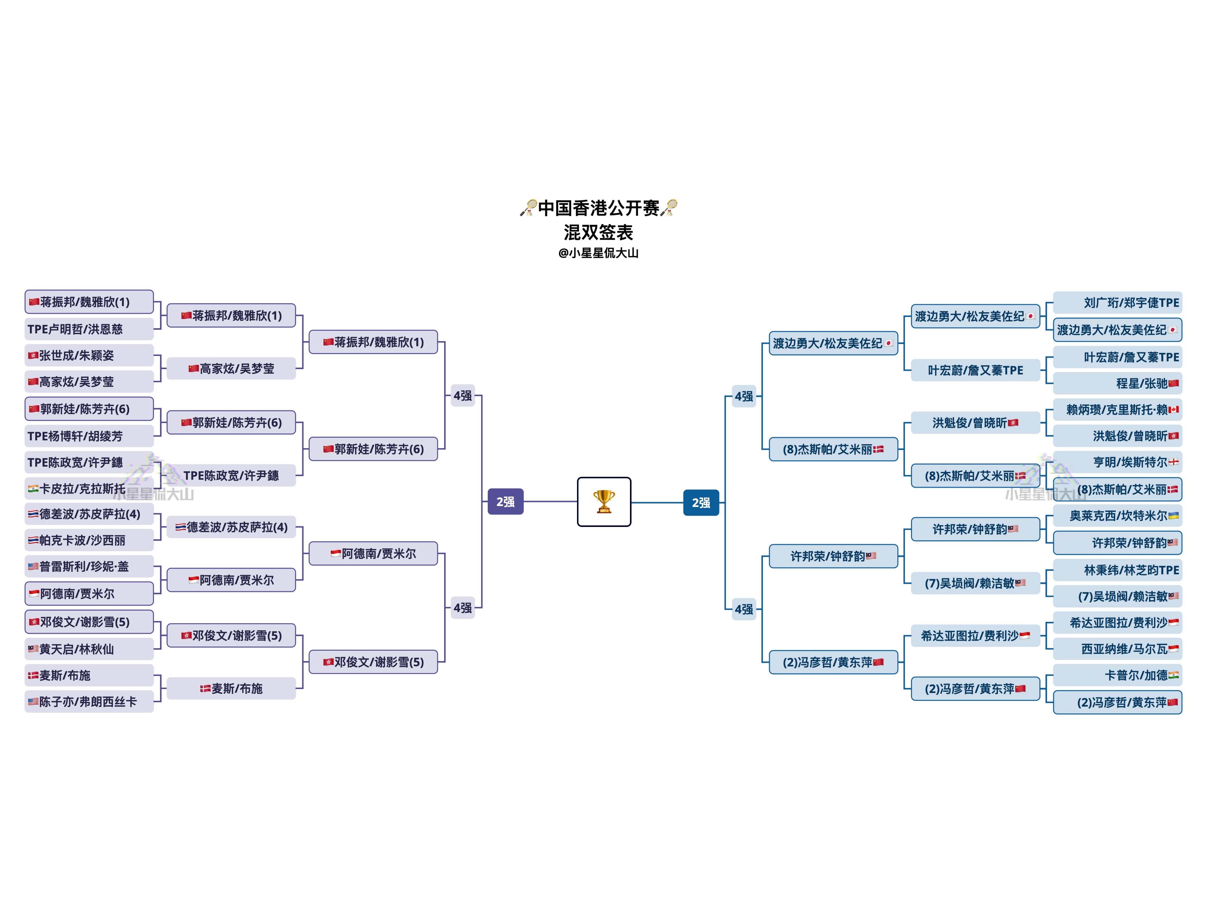 2025年中国香港羽毛球公开赛 混双8强对阵【上半区】蒋振邦/魏雅欣🇨🇳 v