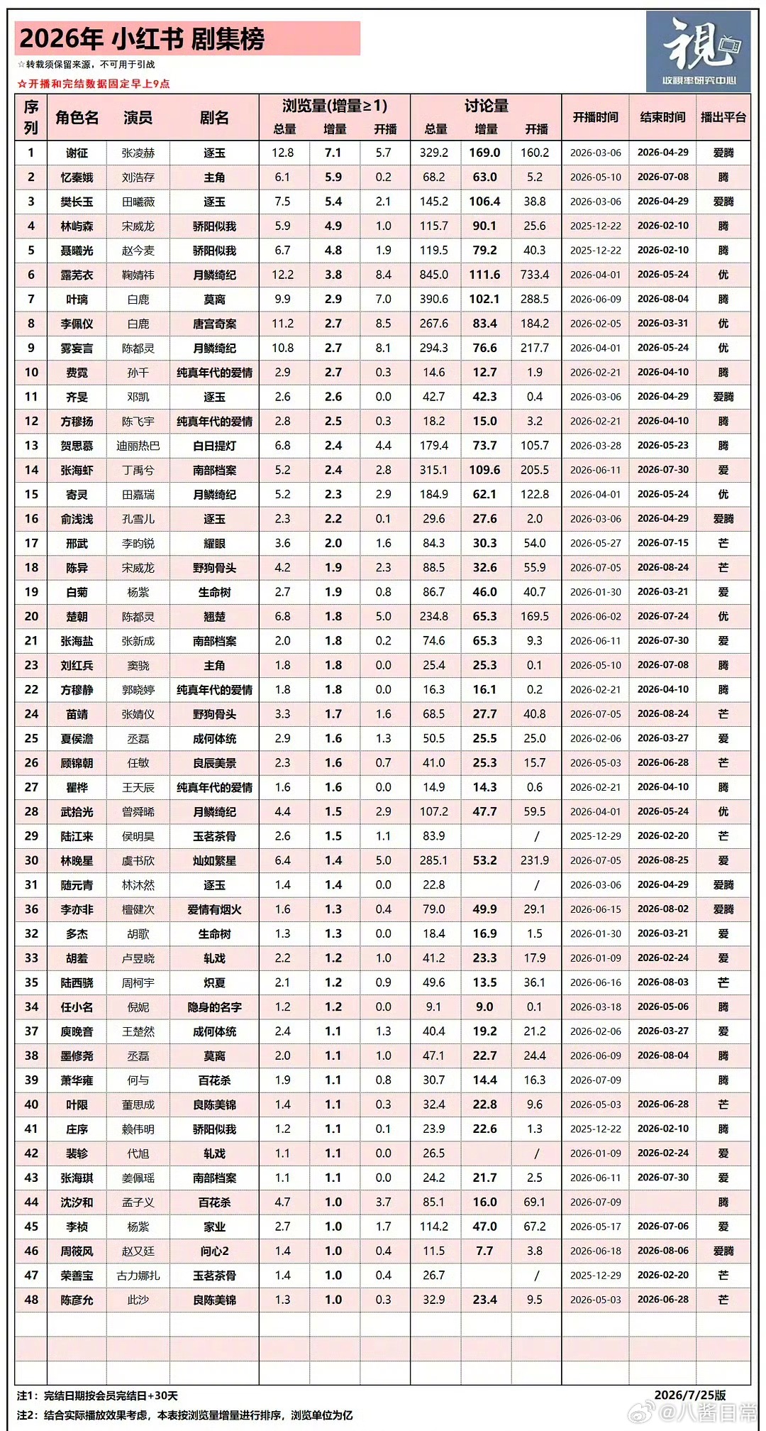 小红薯2026年剧集角色热度排名 