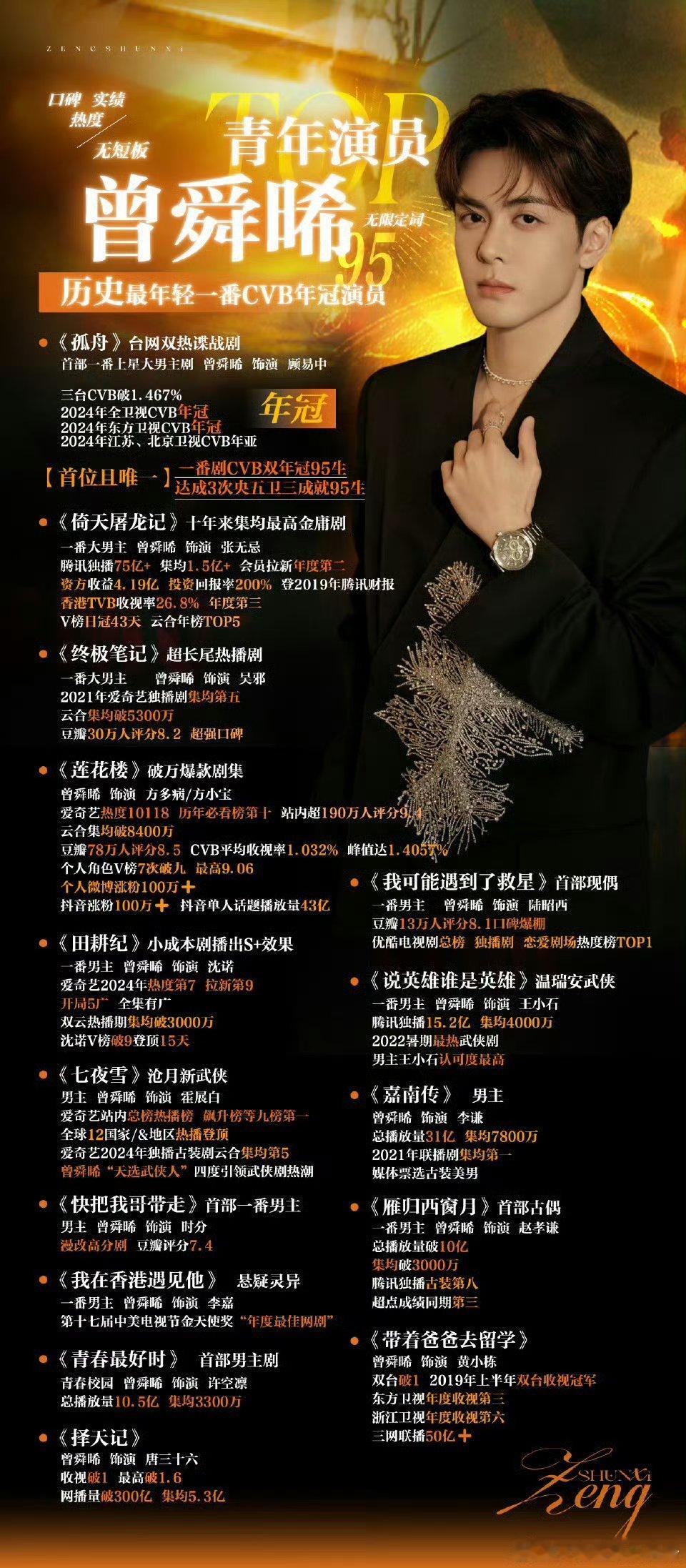 云合一番集均7000w+，cvb全卫视年冠，手握两部🥝破万剧，今天单独发曾舜晞