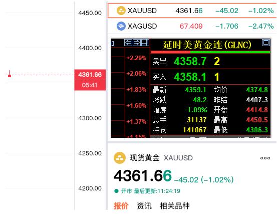 随着特朗普“谈判”表态遭伊朗方面否认，
外盘金价就再度转跌。

今日延续回调趋势