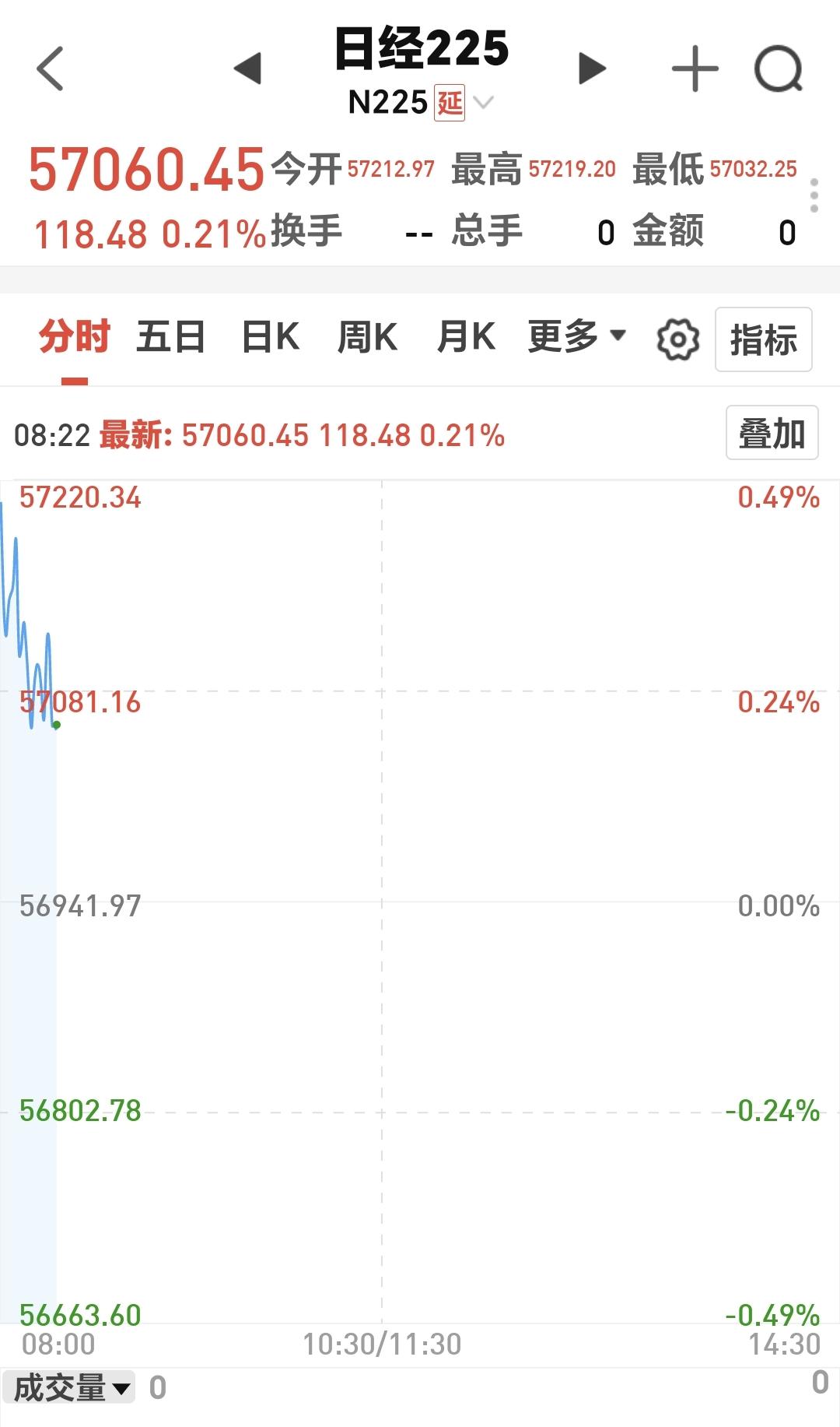 基金：电网设备板块是什么情况
日本市场今天是高开低走，现在是小幅度上涨，上涨了0