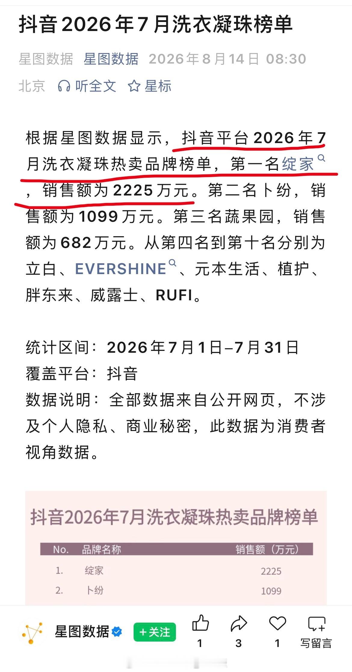 星图数据最新榜单，2026年7月抖音洗衣凝珠销售榜单出炉，绽家断层登顶拿下月销2