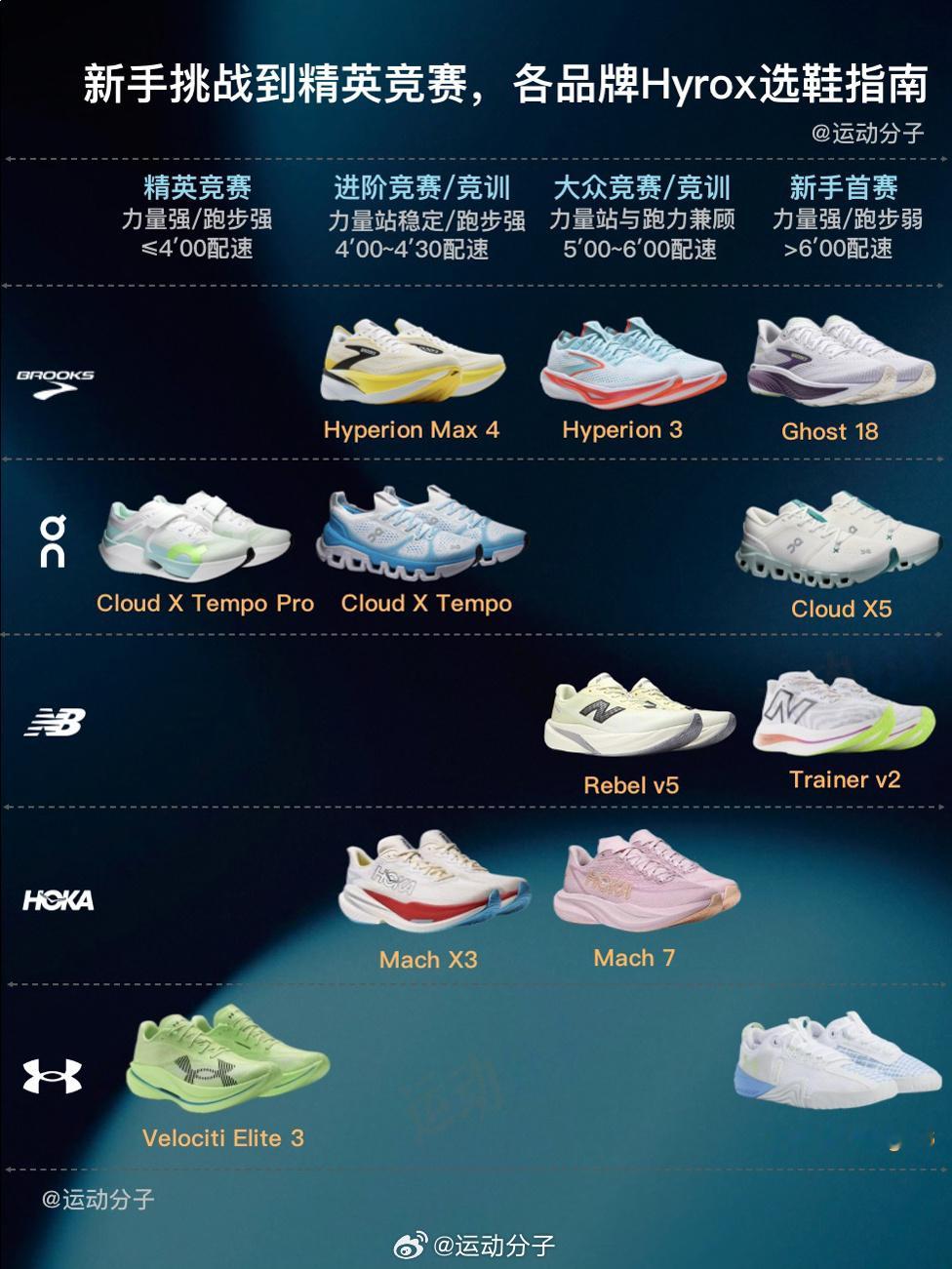 【15个品牌适合HYROX的跑鞋/训练鞋，怎么选？】适合HYROX的运动鞋，本质