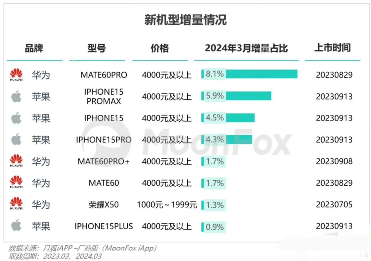 2024年三月卖的最好的手机为：

1、华为Mate60 Pro 8.1%
2、