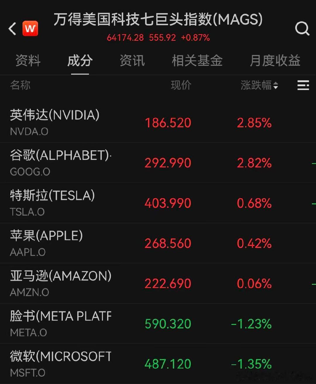 【， 】 当地时间11月19日，美股三大指数收高。道指涨47.03点，涨幅为0.