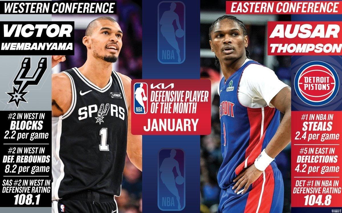 🔥1月最佳防守球员：西部文班亚马，东部奥萨尔-汤普森NBA官方公布了1月最佳防