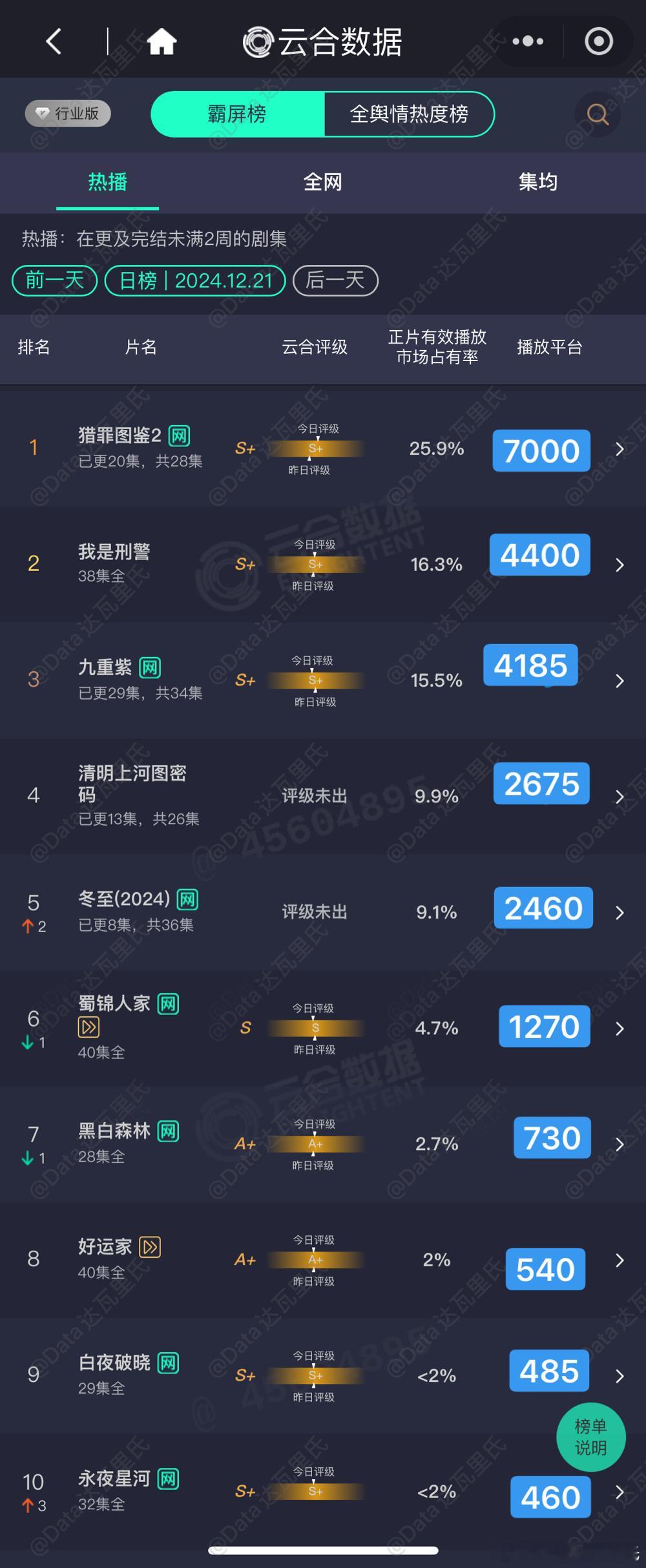 12.21云合播放量估值粗略估，精确估值等猫儿计算 猎罪图鉴2  7000 我是