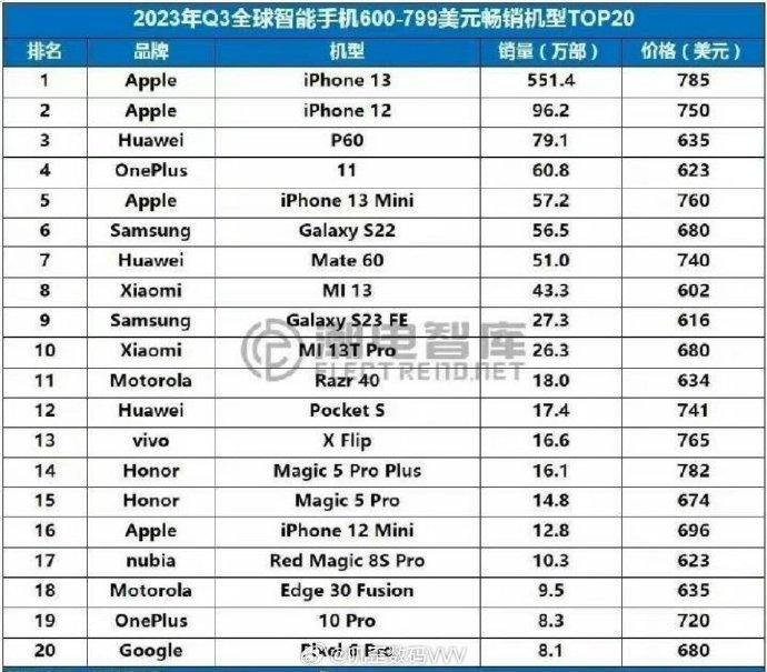 这是2023年Q3季度全球智能手机600-799美元也就是大体4000-6000