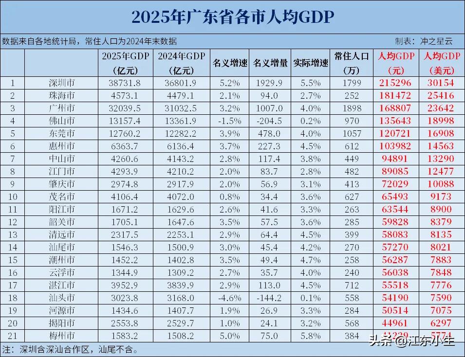 2025年，广东省GDP达到14.58万亿元。珠三角人均GDP2.1万美元，非珠