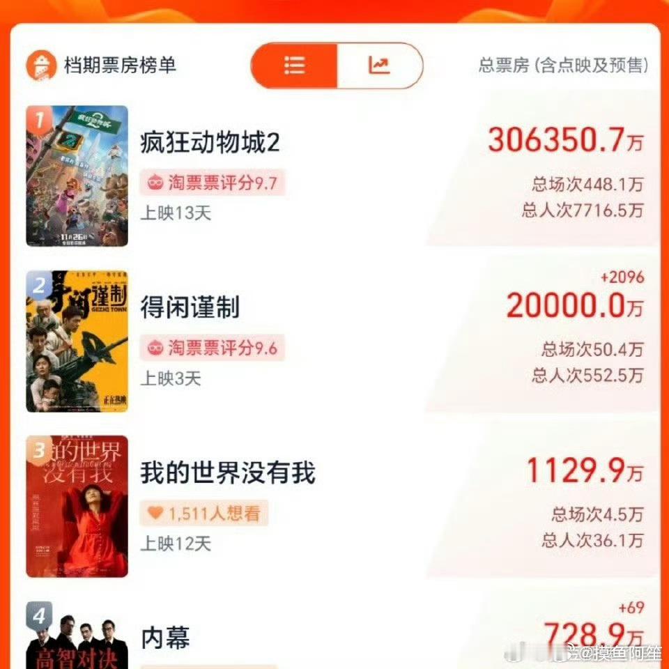 得闲谨制票房破2亿！冷档期正面对撞庞然巨物动画片，上映仅仅三天取得这个成绩真的是