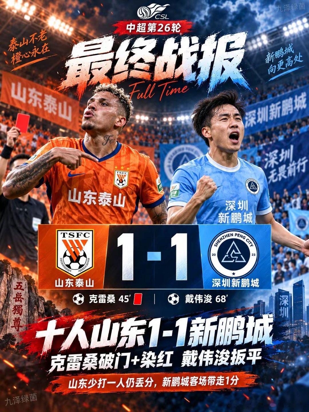 中超第26轮，十人山东泰山主场1-1战平深圳新鹏城。克雷桑破门后因蹬踏动作被红牌