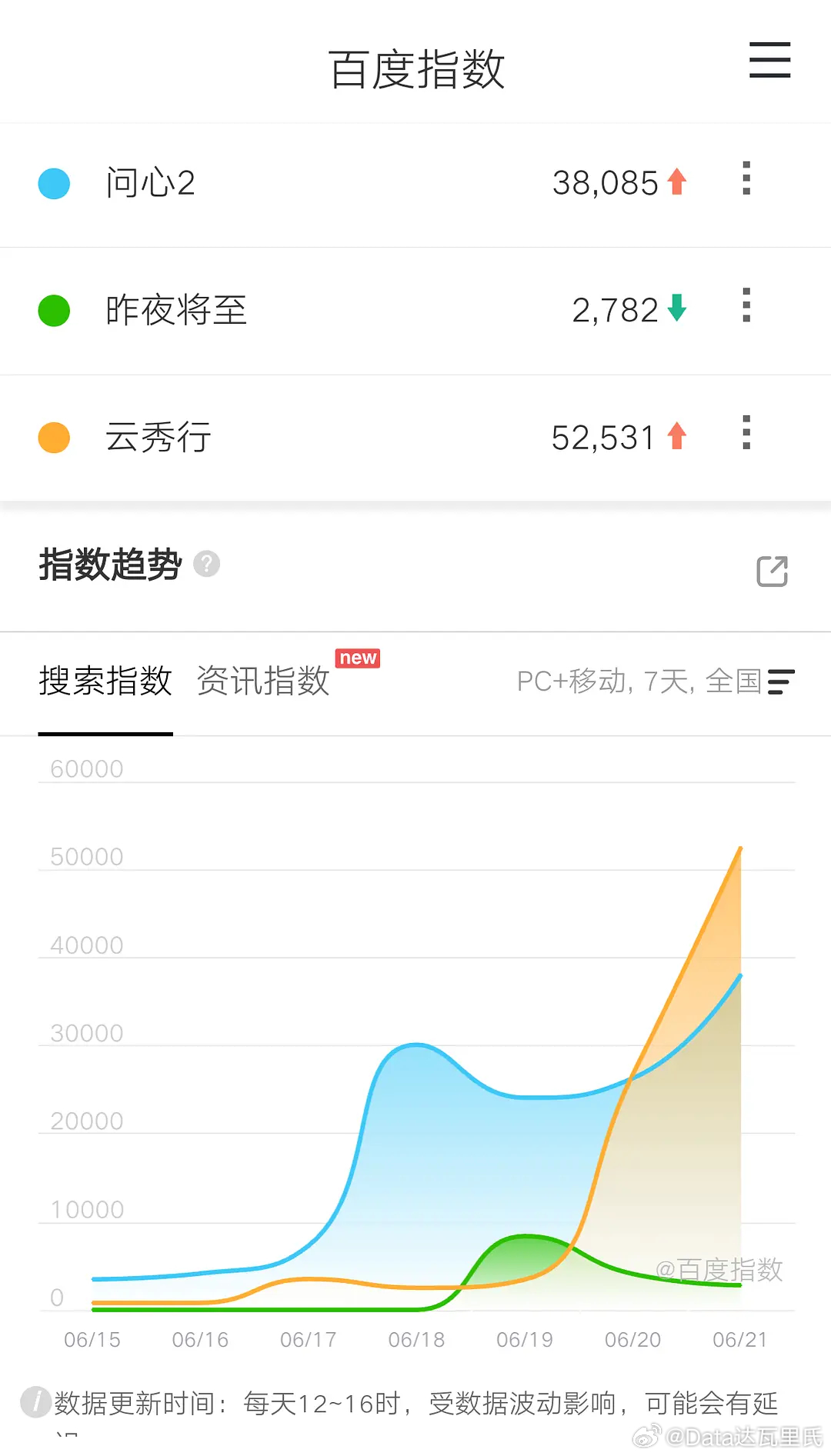 赵又廷、毛晓彤、金世佳问心2 开播第4天🐧腾讯站内热度值最高21999🥝爱奇
