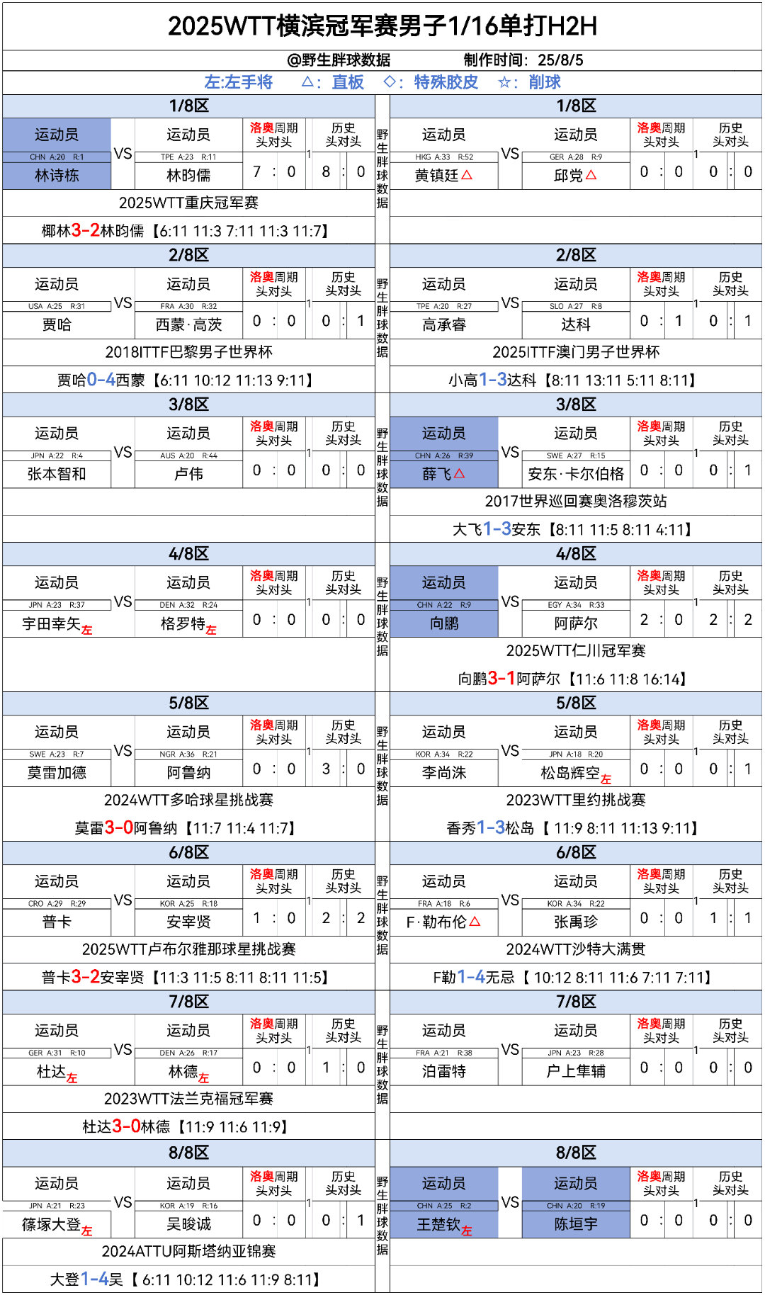 wtt横滨冠军赛2025 横滨冠军赛男子单打1/16随赛头对头看点挺多的[嘻嘻]