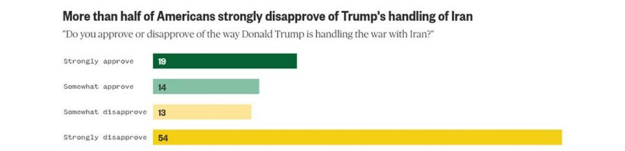 NBC News/SurveyMonkey 民调特朗普的总统支持率再创新低。支持