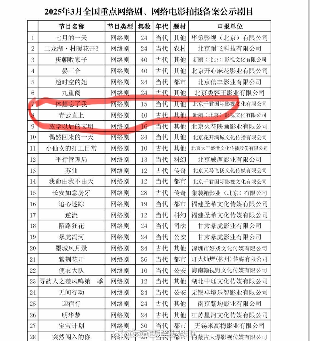 🍉：肖战《青云直上》，新丽古装剧，改编自男频科举文，蛮新颖的题材。青云直上 肖