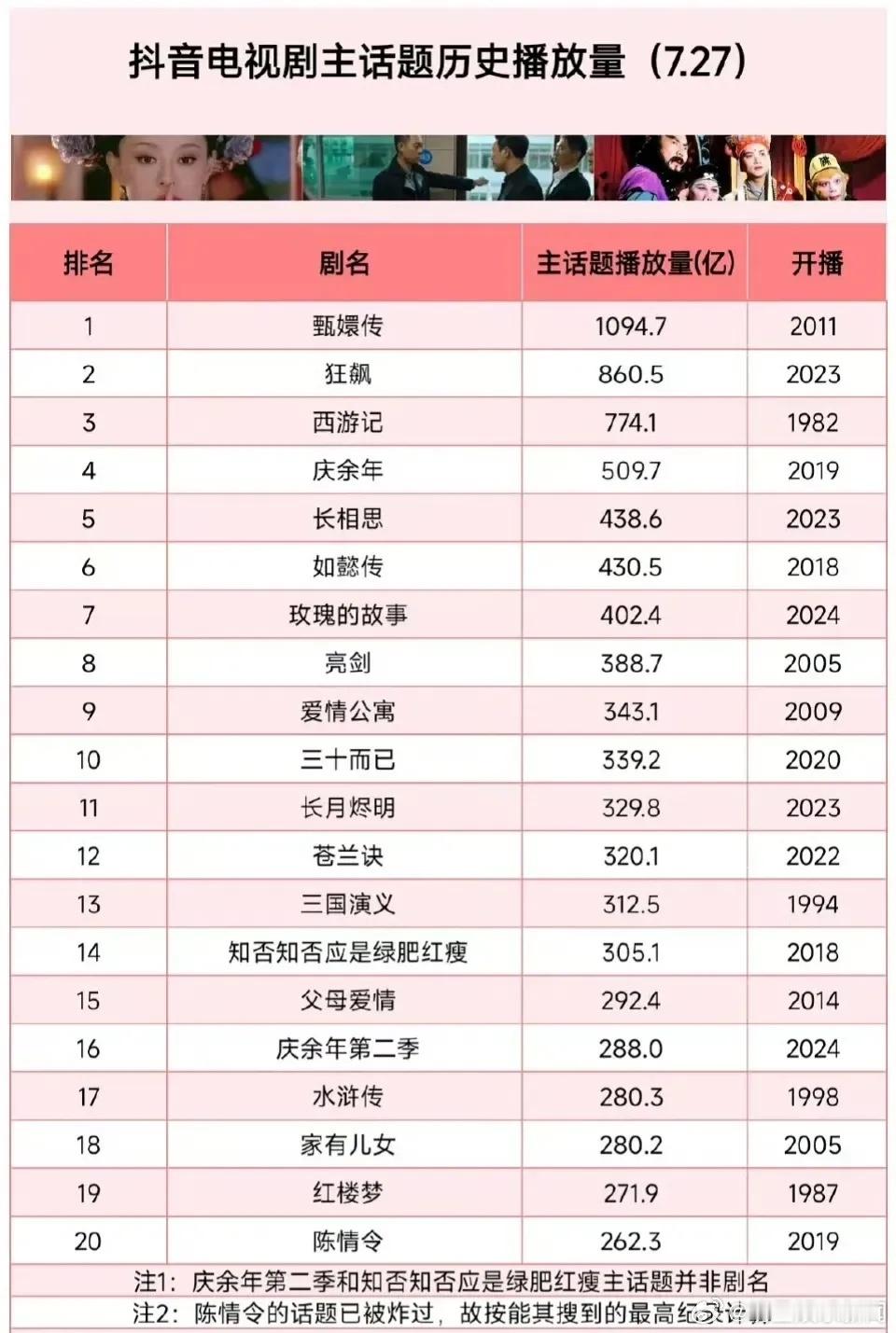 dy电视剧话题历史播放量🈶️《甄嬛传》断层第一。《狂飙》现象级爆剧，上映一年话