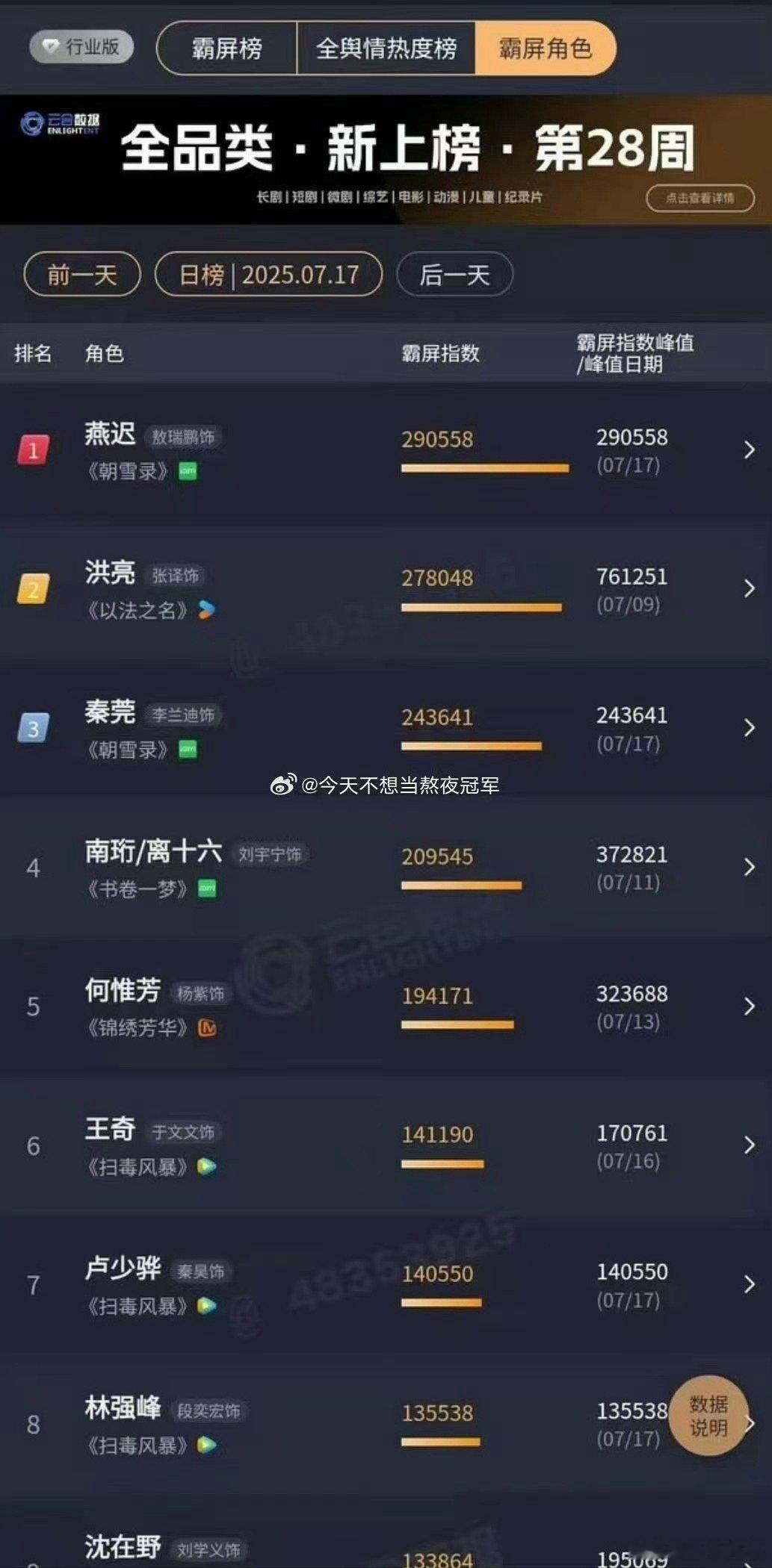 敖瑞鹏朝雪录有效播剧敖瑞鹏燕迟云合角色榜第一敖瑞鹏燕迟云合角色榜第一，可牛，[嘻