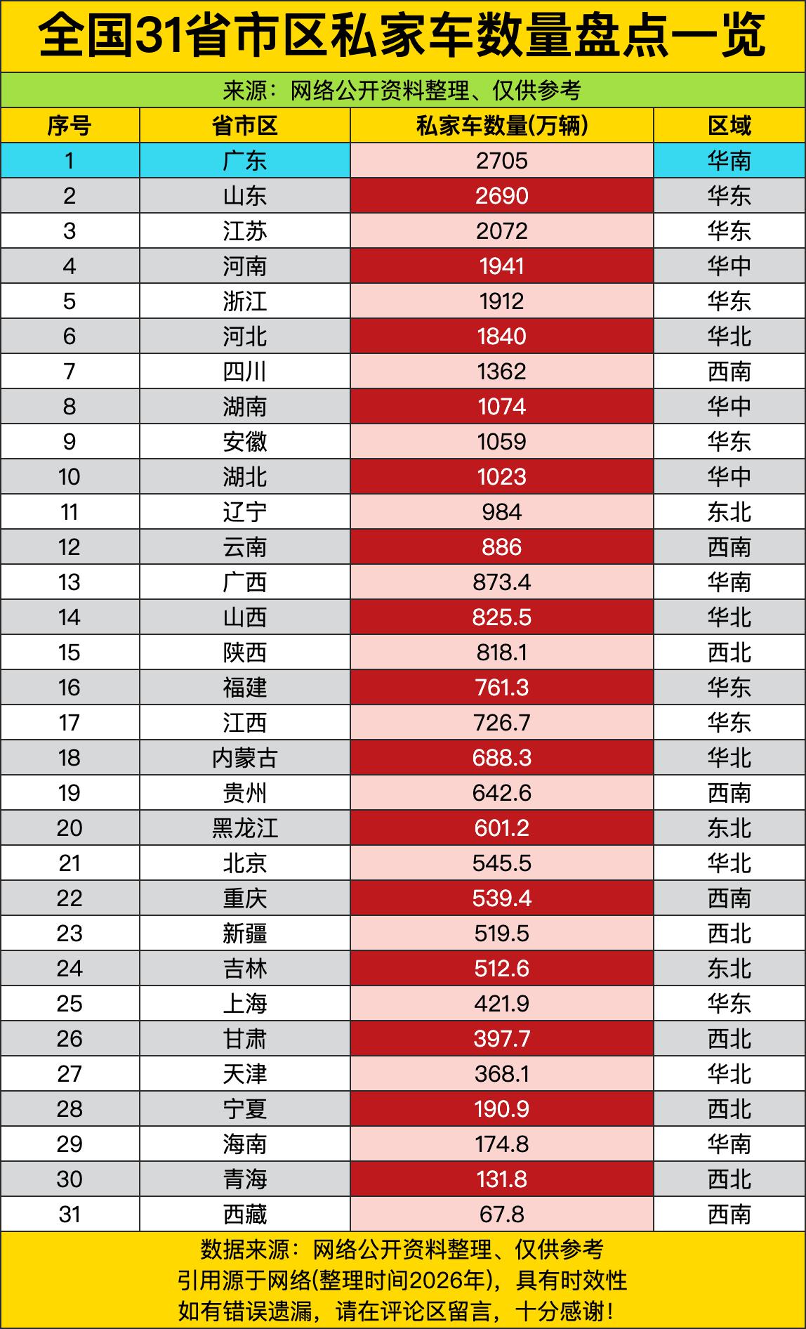 广东私家车2705万辆，山东2690万辆——这哪是买车数据？分明是“南北车友争霸