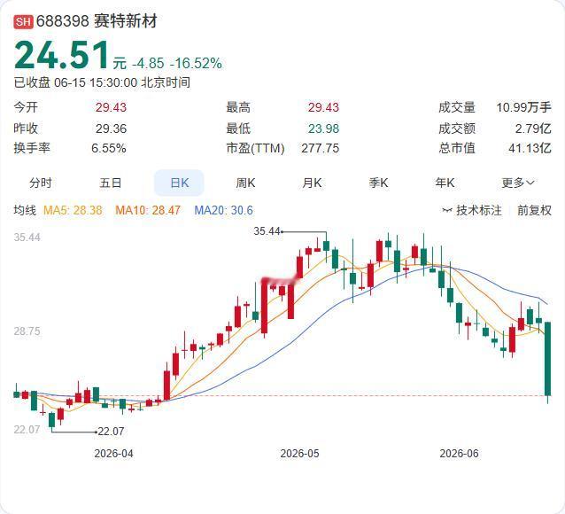 赛特新材单日暴跌近17%，机构联手砸盘，公司紧急回应：经营正常

6月15日，赛