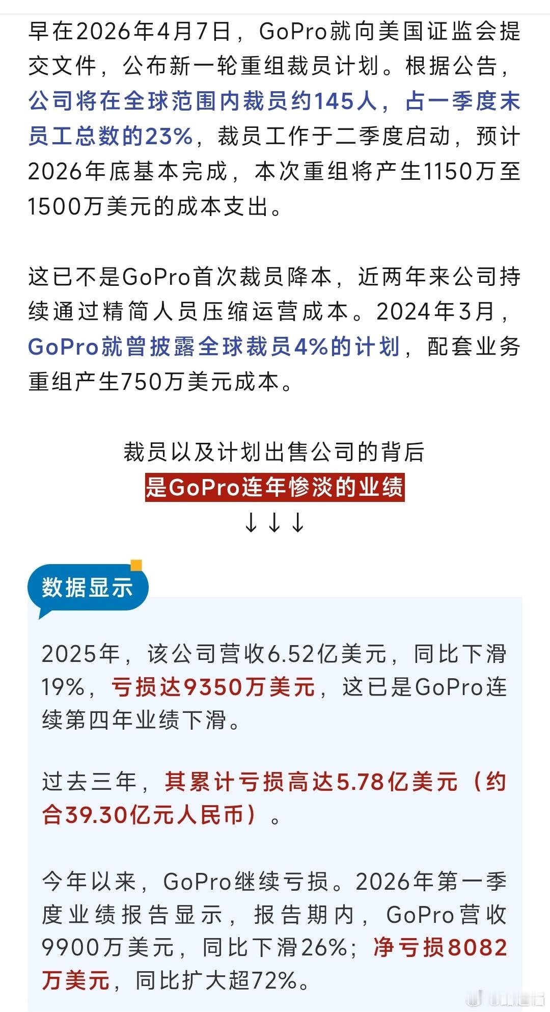 没想到GoPro都快倒了，都怪大疆跟影石。 