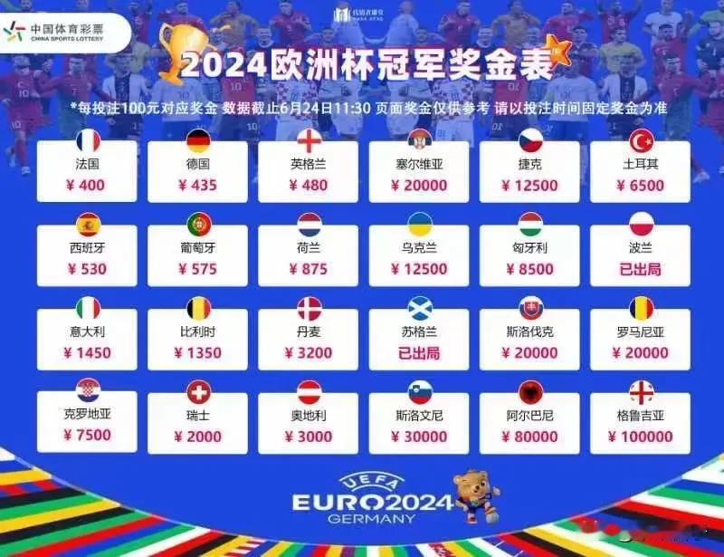 2024欧洲杯你最看好谁 今天韩职两场收米，投资了200元搞到500元小赚300